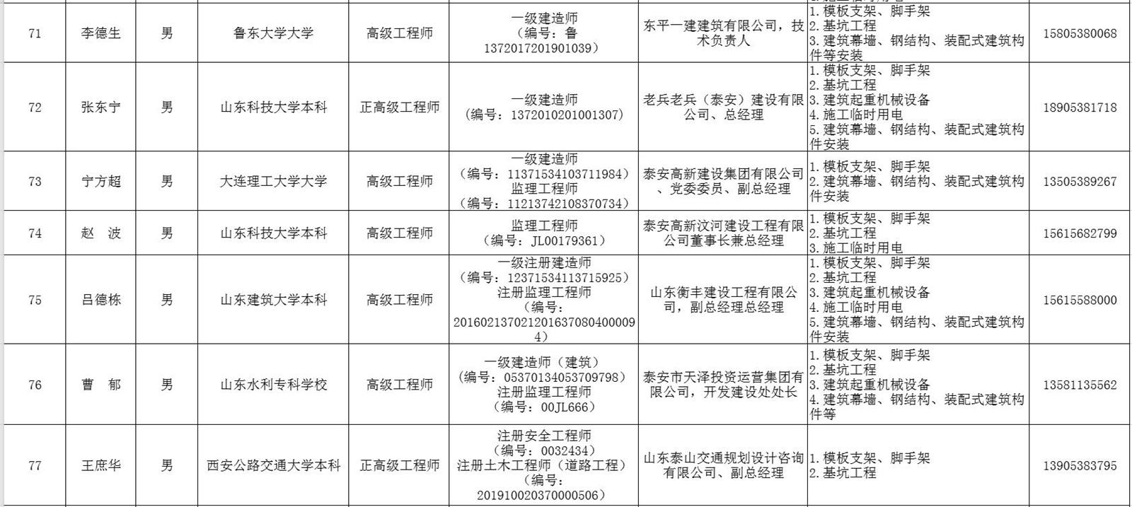 泰安市建筑施工安全生產(chǎn)論證專(zhuān)家?guī)鞂?zhuān)家名單(圖10)
