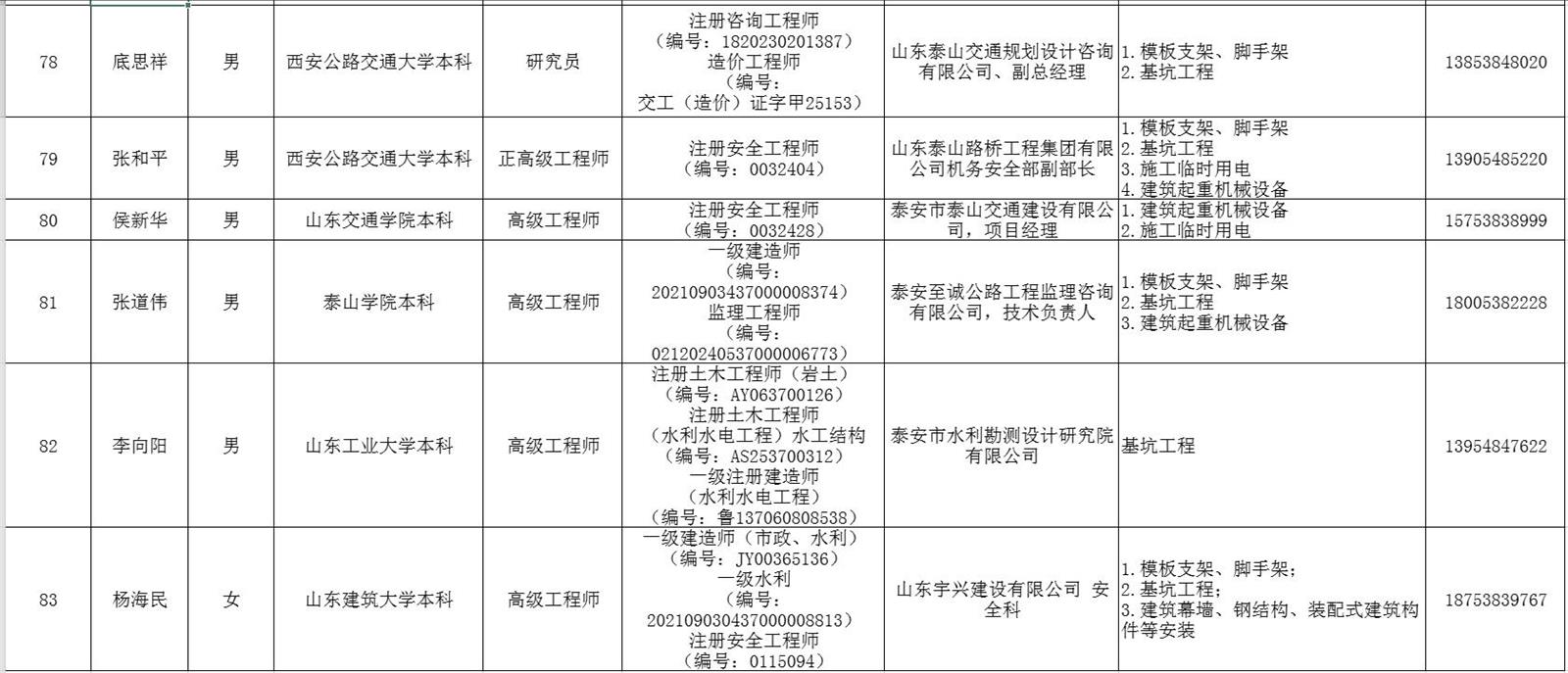 泰安市建筑施工安全生產(chǎn)論證專(zhuān)家?guī)鞂?zhuān)家名單(圖11)