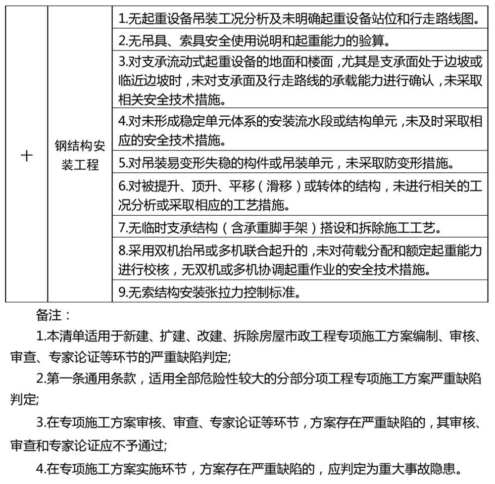 危險性較大的分部分項工程專項施工方案嚴重缺陷清單（試行）(圖4)